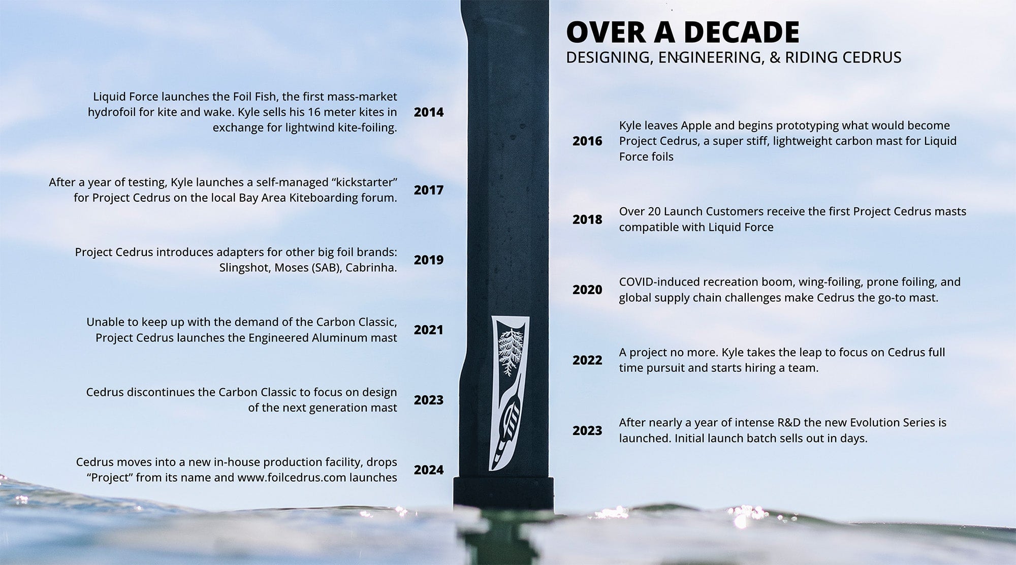 A timeline chronicling over a decade of Cedrus' history in designing, engineering, and riding hydrofoil technology. Key milestones are presented alongside an image of the Cedrus mast, marking significant achievements such as the self-managed Kickstarter by Kyle for Cedrus, the introduction of adapters for other foil brands, and the evolution from the Carbon Classic to the latest generation mast. The timeline reflects the growth and adaptation of Cedrus in the hydrofoiling industry.