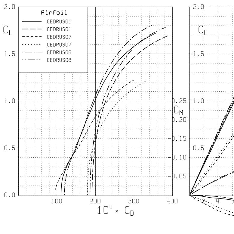 A performance graph for various Cedrus Evolution Masts, showcasing their lift against the drag. The graph represents the advanced engineering behind the Evolution masts, with curves indicating the nuanced balance of lift, drag, and moment for optimized performance. This is a visual representation of Cedrus' commitment to innovative design through rigorous testing and smart engineering, achieving masts that offer unparalleled stiffness and strength with minimized weight and drag.